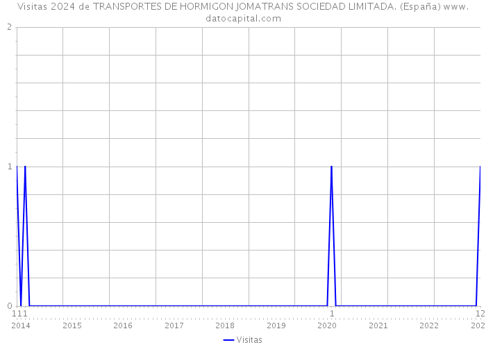 Visitas 2024 de TRANSPORTES DE HORMIGON JOMATRANS SOCIEDAD LIMITADA. (España) 
