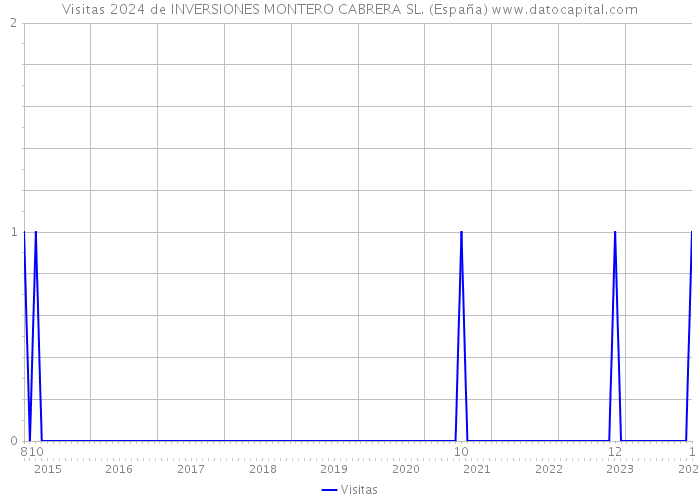 Visitas 2024 de INVERSIONES MONTERO CABRERA SL. (España) 