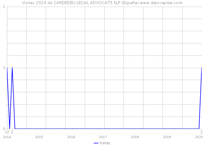 Visitas 2024 de CARDEDEU LEGAL ADVOCATS SLP (España) 