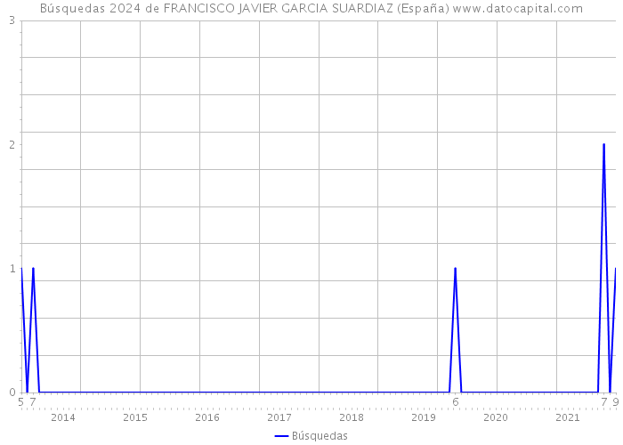 Búsquedas 2024 de FRANCISCO JAVIER GARCIA SUARDIAZ (España) 