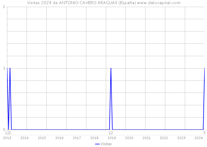 Visitas 2024 de ANTONIO CAVERO ARAGUAS (España) 