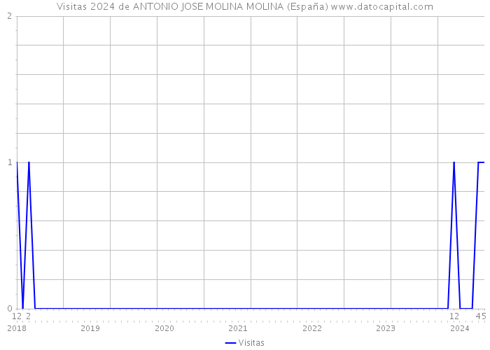 Visitas 2024 de ANTONIO JOSE MOLINA MOLINA (España) 
