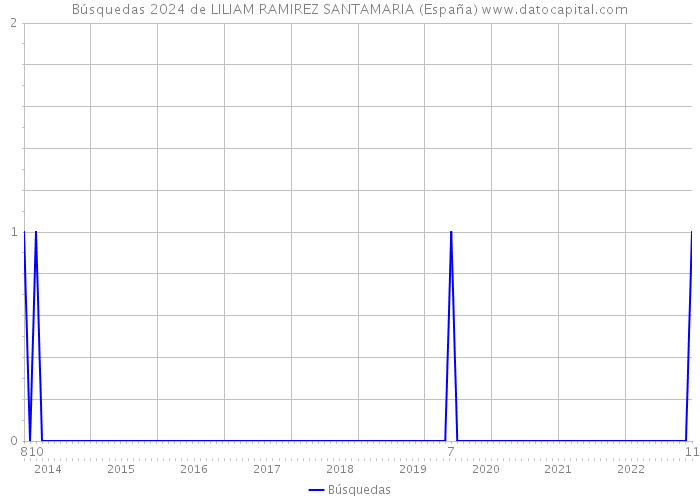 Búsquedas 2024 de LILIAM RAMIREZ SANTAMARIA (España) 