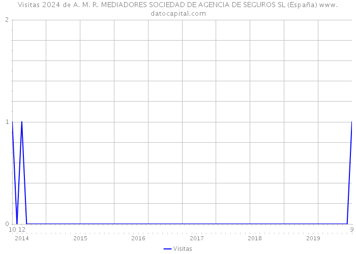 Visitas 2024 de A. M. R. MEDIADORES SOCIEDAD DE AGENCIA DE SEGUROS SL (España) 