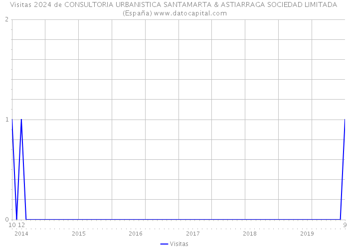 Visitas 2024 de CONSULTORIA URBANISTICA SANTAMARTA & ASTIARRAGA SOCIEDAD LIMITADA (España) 
