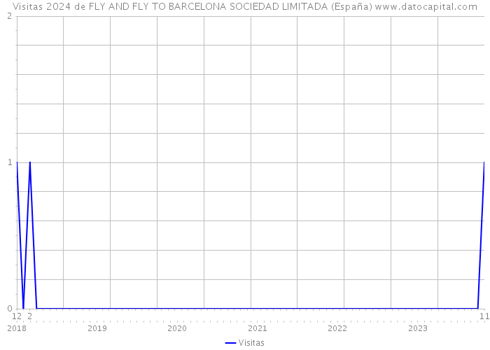 Visitas 2024 de FLY AND FLY TO BARCELONA SOCIEDAD LIMITADA (España) 