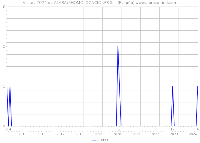 Visitas 2024 de ALABAU HOMOLOGACIONES S.L. (España) 