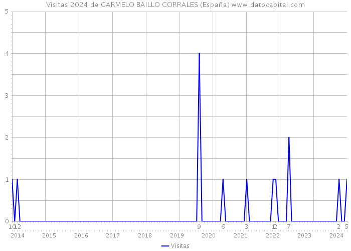 Visitas 2024 de CARMELO BAILLO CORRALES (España) 