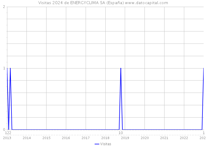 Visitas 2024 de ENERGYCLIMA SA (España) 