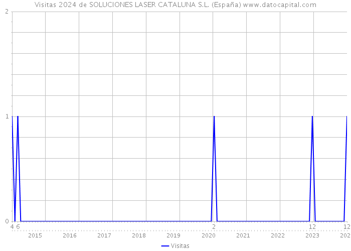 Visitas 2024 de SOLUCIONES LASER CATALUNA S.L. (España) 