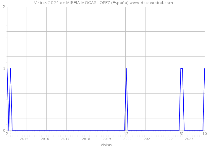 Visitas 2024 de MIREIA MOGAS LOPEZ (España) 