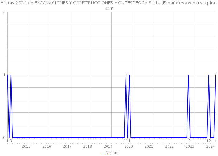 Visitas 2024 de EXCAVACIONES Y CONSTRUCCIONES MONTESDEOCA S.L.U. (España) 