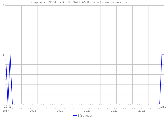 Búsquedas 2024 de ASOC NAUTAS (España) 