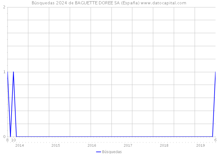 Búsquedas 2024 de BAGUETTE DOREE SA (España) 