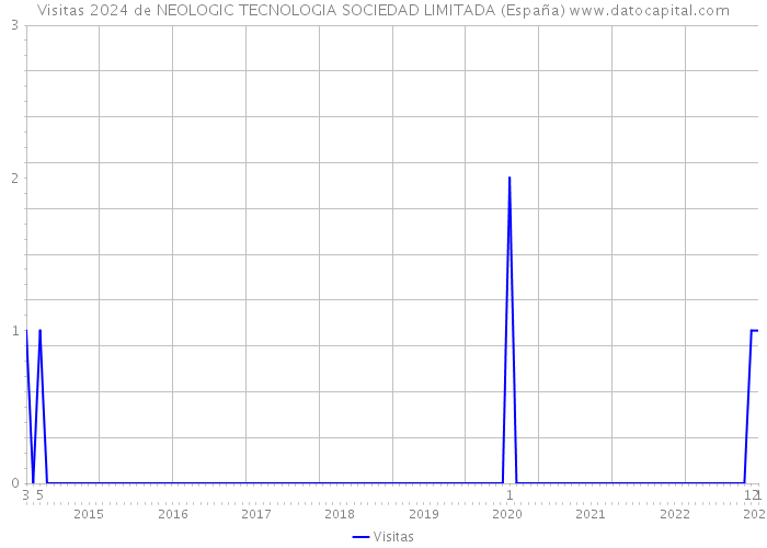 Visitas 2024 de NEOLOGIC TECNOLOGIA SOCIEDAD LIMITADA (España) 
