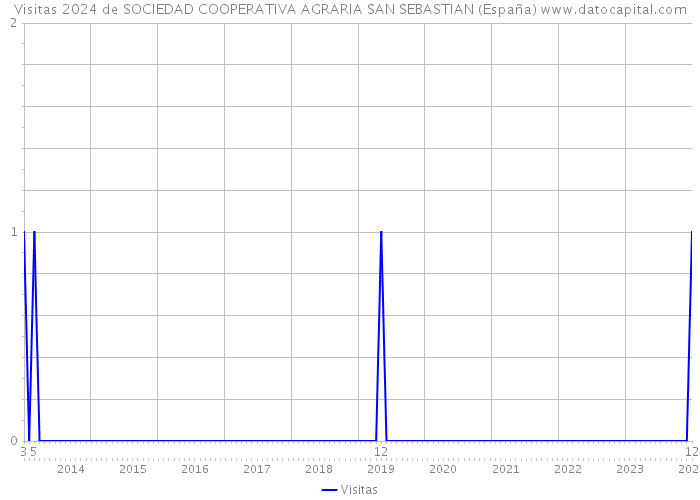 Visitas 2024 de SOCIEDAD COOPERATIVA AGRARIA SAN SEBASTIAN (España) 