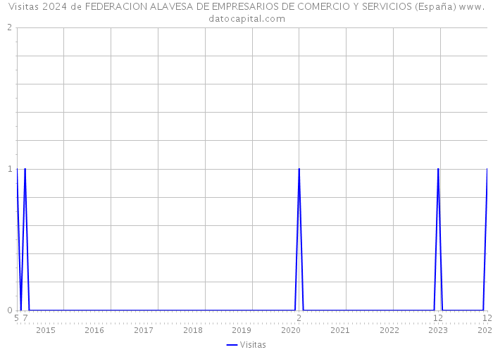 Visitas 2024 de FEDERACION ALAVESA DE EMPRESARIOS DE COMERCIO Y SERVICIOS (España) 