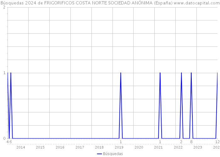Búsquedas 2024 de FRIGORIFICOS COSTA NORTE SOCIEDAD ANÓNIMA (España) 