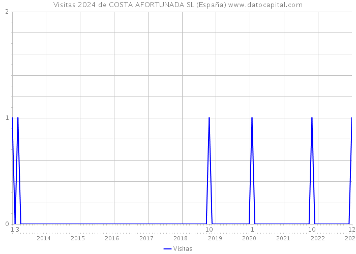 Visitas 2024 de COSTA AFORTUNADA SL (España) 
