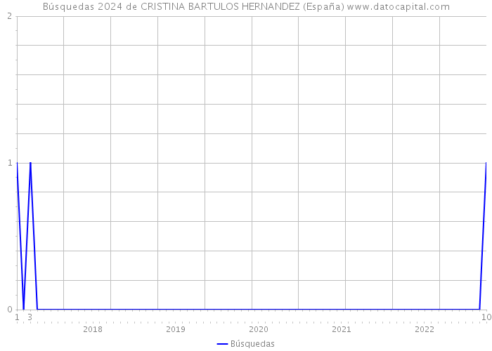 Búsquedas 2024 de CRISTINA BARTULOS HERNANDEZ (España) 