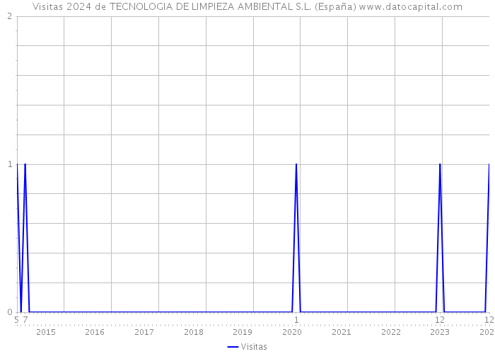 Visitas 2024 de TECNOLOGIA DE LIMPIEZA AMBIENTAL S.L. (España) 