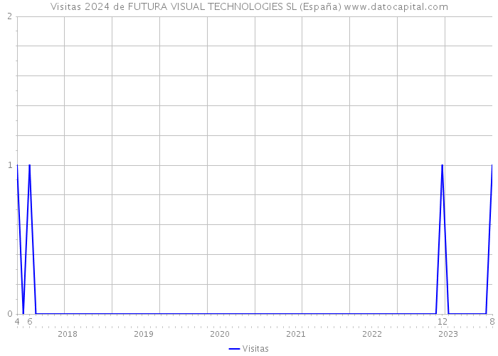 Visitas 2024 de FUTURA VISUAL TECHNOLOGIES SL (España) 