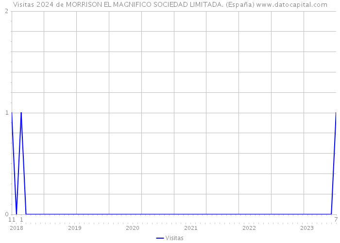 Visitas 2024 de MORRISON EL MAGNIFICO SOCIEDAD LIMITADA. (España) 