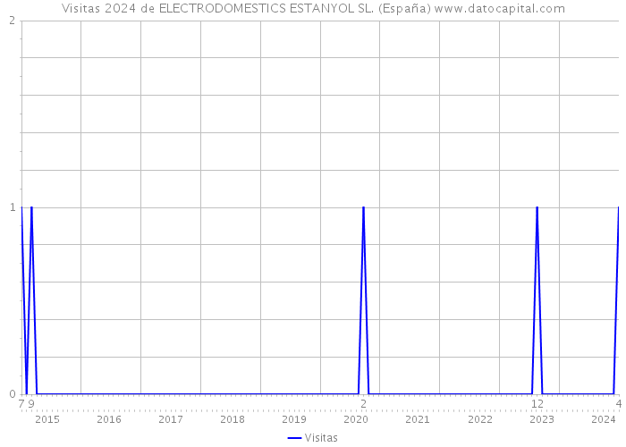 Visitas 2024 de ELECTRODOMESTICS ESTANYOL SL. (España) 