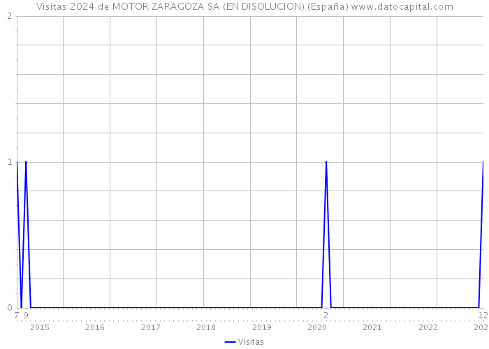 Visitas 2024 de MOTOR ZARAGOZA SA (EN DISOLUCION) (España) 