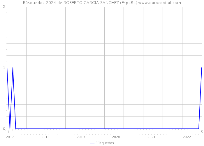 Búsquedas 2024 de ROBERTO GARCIA SANCHEZ (España) 