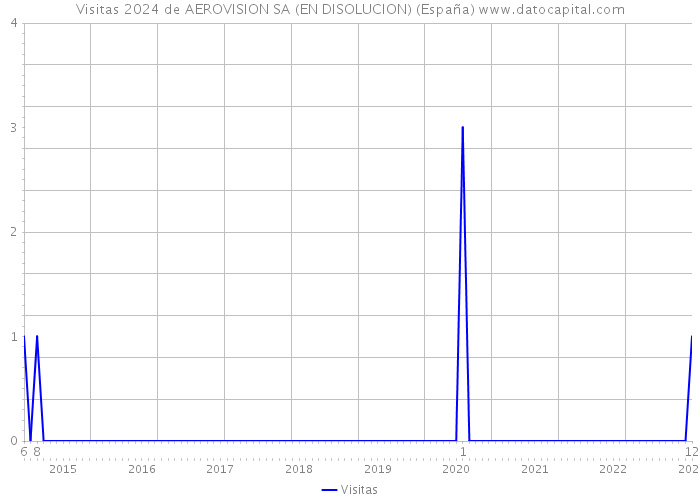 Visitas 2024 de AEROVISION SA (EN DISOLUCION) (España) 