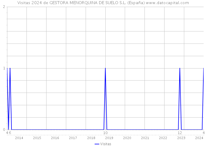 Visitas 2024 de GESTORA MENORQUINA DE SUELO S.L. (España) 
