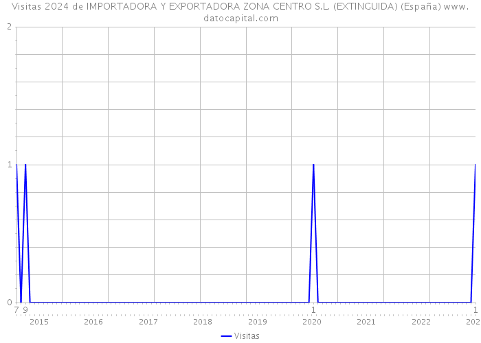 Visitas 2024 de IMPORTADORA Y EXPORTADORA ZONA CENTRO S.L. (EXTINGUIDA) (España) 