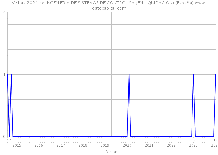 Visitas 2024 de INGENIERIA DE SISTEMAS DE CONTROL SA (EN LIQUIDACION) (España) 