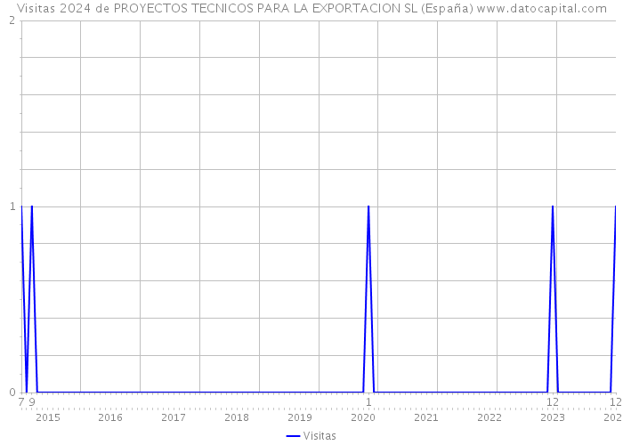 Visitas 2024 de PROYECTOS TECNICOS PARA LA EXPORTACION SL (España) 