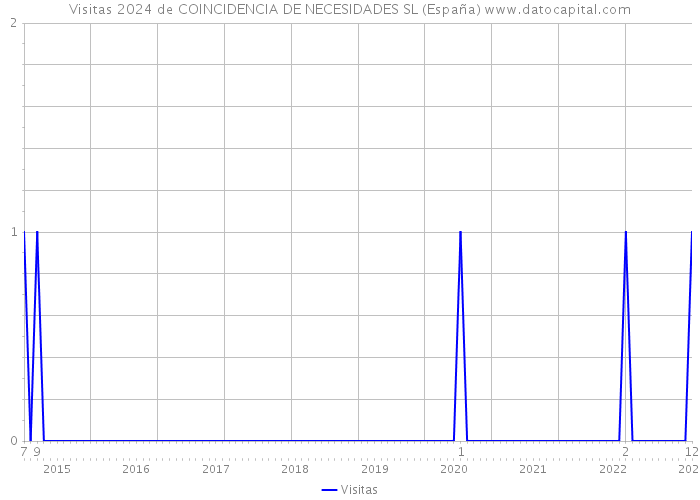 Visitas 2024 de COINCIDENCIA DE NECESIDADES SL (España) 