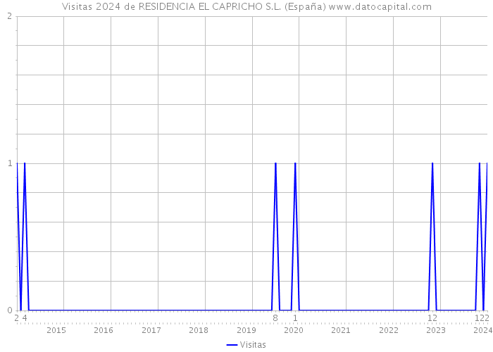 Visitas 2024 de RESIDENCIA EL CAPRICHO S.L. (España) 