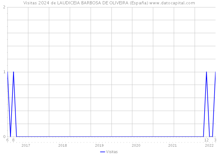 Visitas 2024 de LAUDICEIA BARBOSA DE OLIVEIRA (España) 
