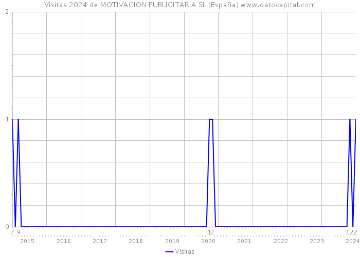 Visitas 2024 de MOTIVACION PUBLICITARIA SL (España) 