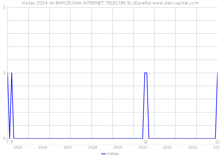 Visitas 2024 de BARCELONA INTERNET TELECOM SL (España) 