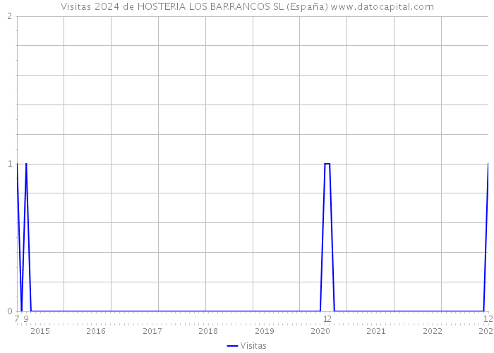 Visitas 2024 de HOSTERIA LOS BARRANCOS SL (España) 