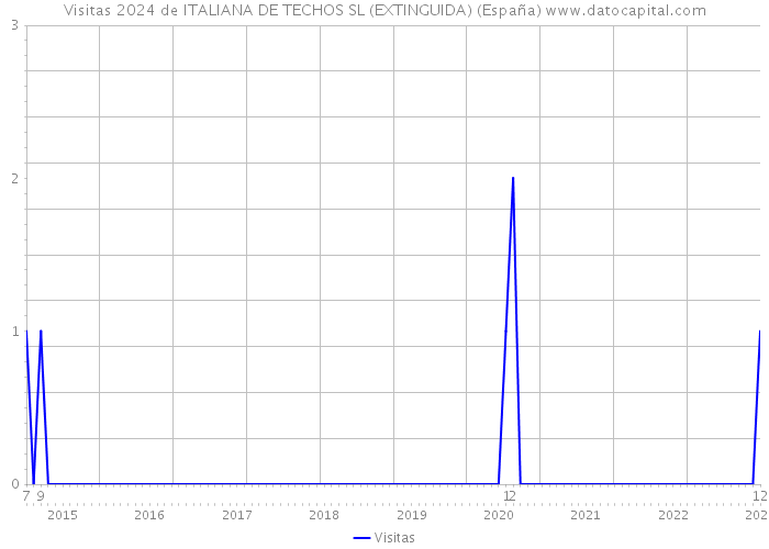 Visitas 2024 de ITALIANA DE TECHOS SL (EXTINGUIDA) (España) 