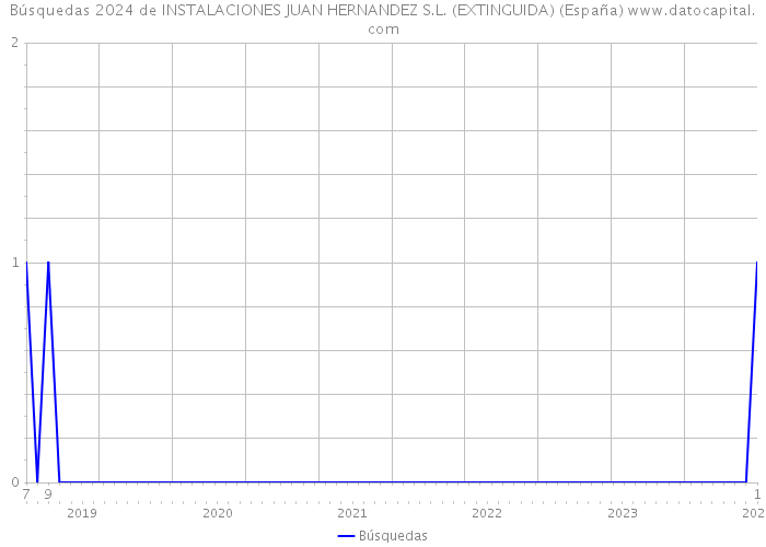 Búsquedas 2024 de INSTALACIONES JUAN HERNANDEZ S.L. (EXTINGUIDA) (España) 