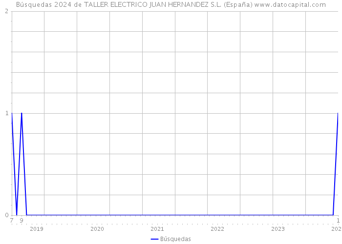 Búsquedas 2024 de TALLER ELECTRICO JUAN HERNANDEZ S.L. (España) 