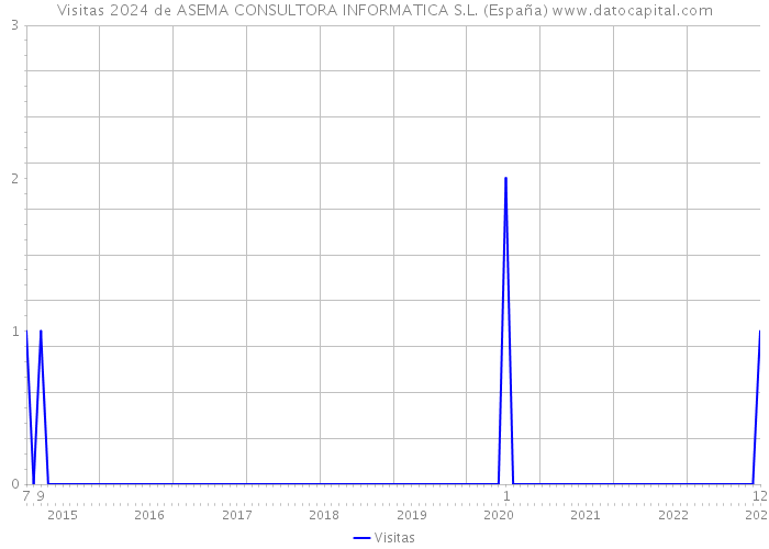 Visitas 2024 de ASEMA CONSULTORA INFORMATICA S.L. (España) 