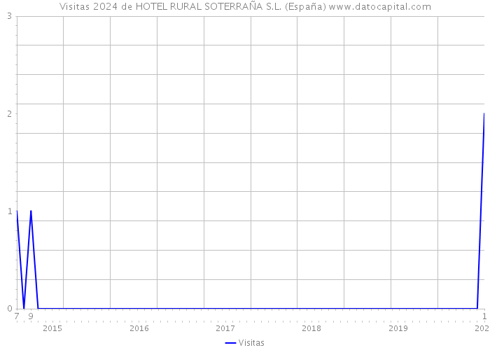 Visitas 2024 de HOTEL RURAL SOTERRAÑA S.L. (España) 