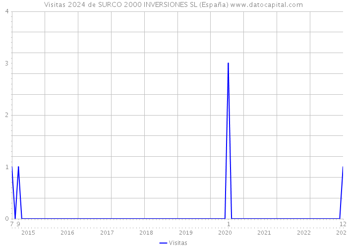 Visitas 2024 de SURCO 2000 INVERSIONES SL (España) 