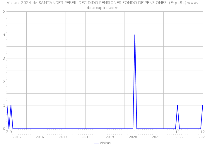 Visitas 2024 de SANTANDER PERFIL DECIDIDO PENSIONES FONDO DE PENSIONES. (España) 