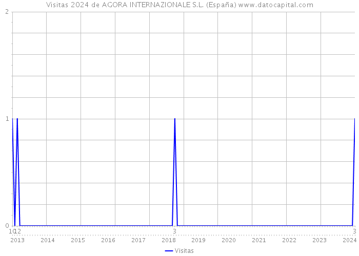 Visitas 2024 de AGORA INTERNAZIONALE S.L. (España) 