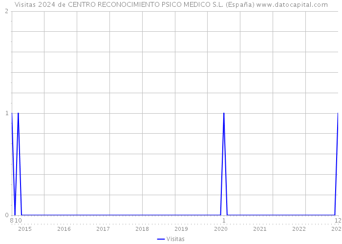 Visitas 2024 de CENTRO RECONOCIMIENTO PSICO MEDICO S.L. (España) 